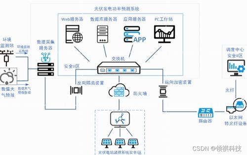 光功率預測系統(tǒng) 信息系統(tǒng)運行維護服務的關鍵環(huán)節(jié)