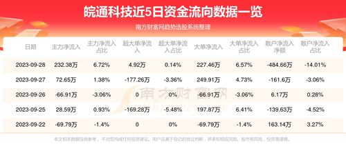 皖通科技9月28日行情及資金流向分析 信息系統(tǒng)運行維護服務(wù)板塊表現(xiàn)聚焦