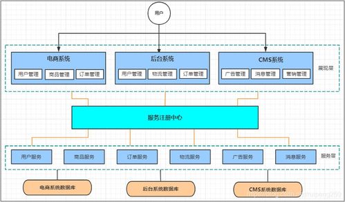 Spring Cloud Alibaba 與微服務(wù)架構(gòu) 從概念到運維實踐