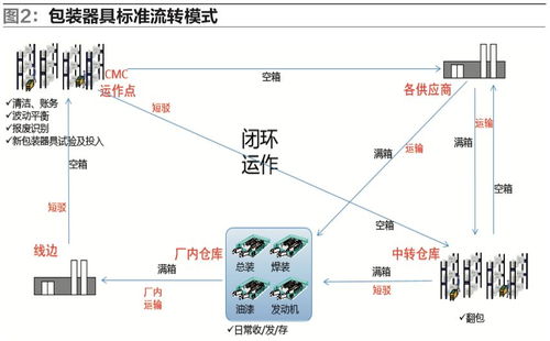 包裝器具管理系統(tǒng)在汽車入廠物流中的設(shè)計與應(yīng)用及其信息系統(tǒng)運行維護服務(wù)