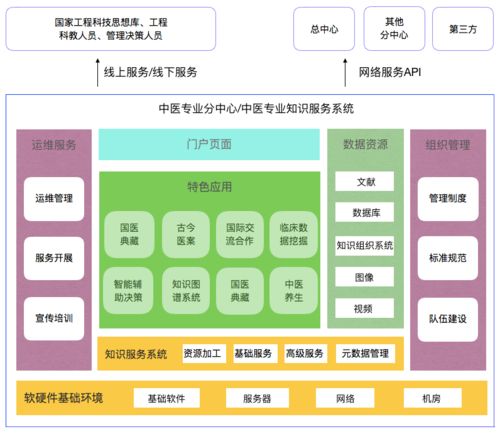 工程院項目 中醫(yī)學(xué)專業(yè)知識服務(wù)系統(tǒng)運行維護服務(wù)方案
